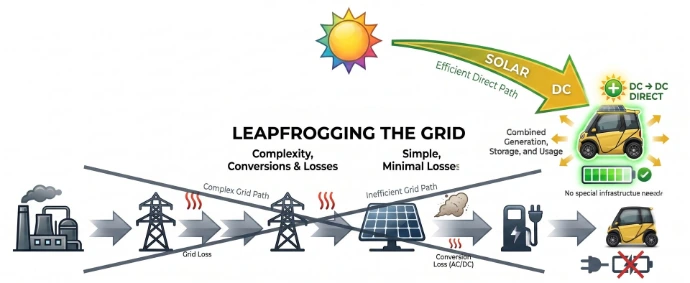 Leapfrog the grid